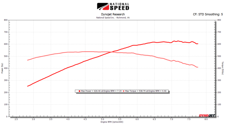 ford mustang gt vmp loki supercharger dyno graph - National Speed