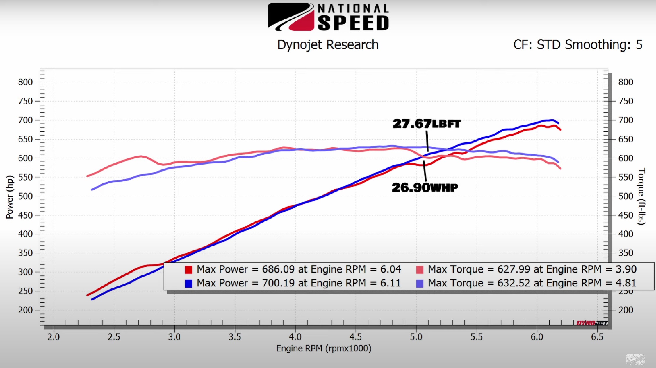 Durango Hellcat Cam Only dyno graph