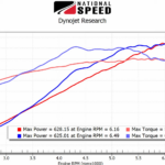 Dyno graph c8 procharger vs twin turbo