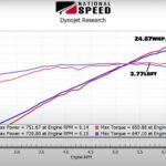 Ported vs stock blower dyno graph gains