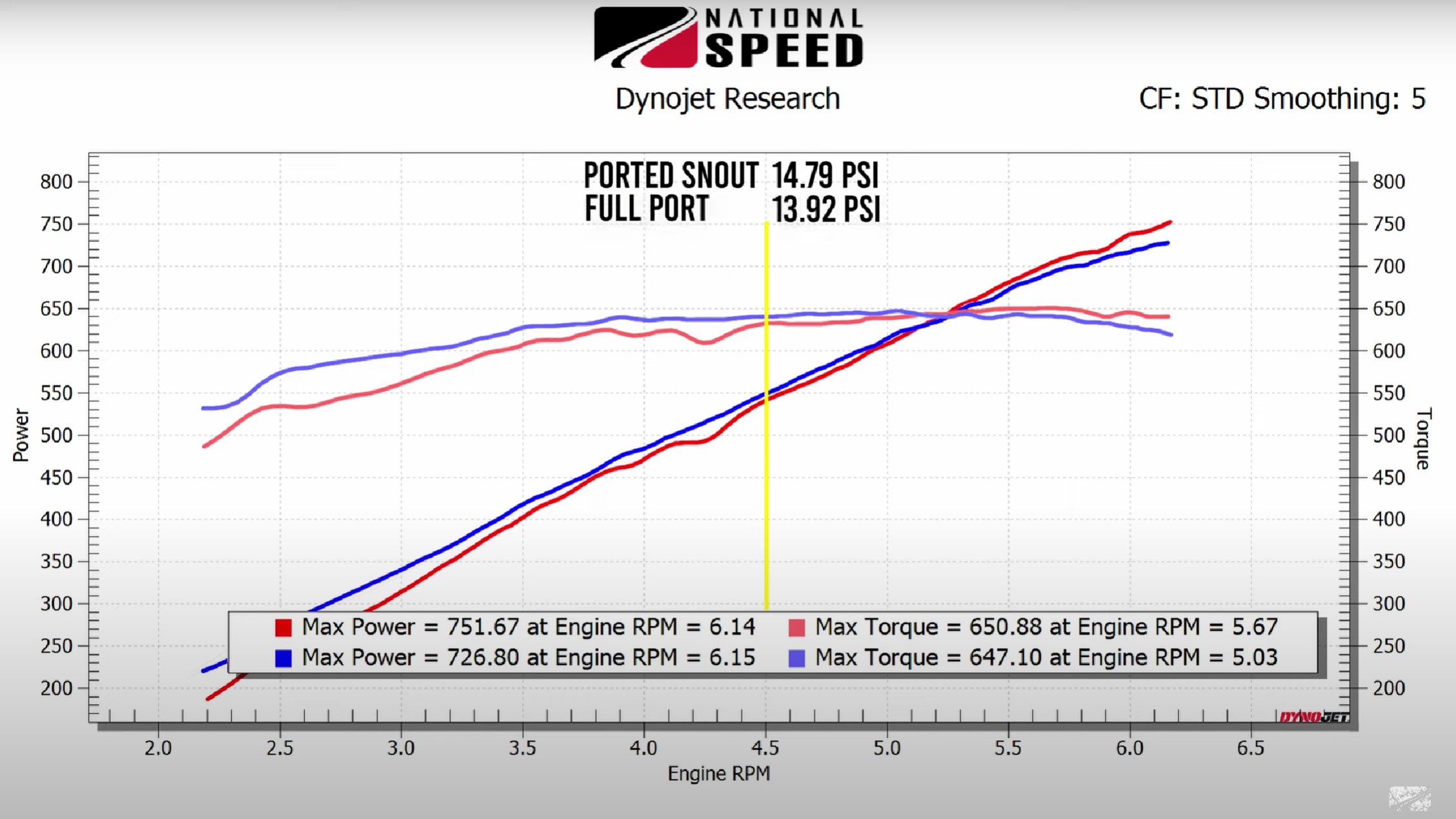 Ported vs stock blower dyno graph boost pressure 4500 rpm