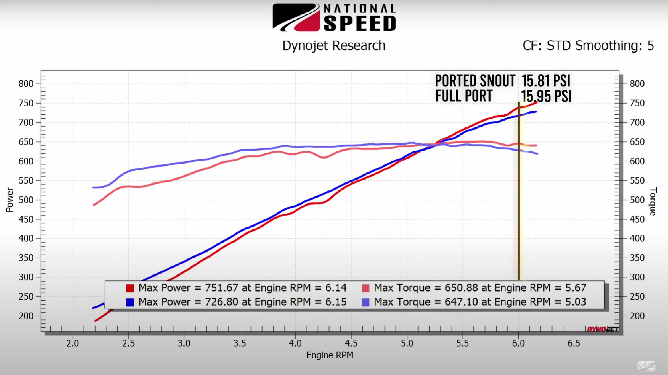 Ported vs stock blower dyno graph boost pressure 6000 rpm