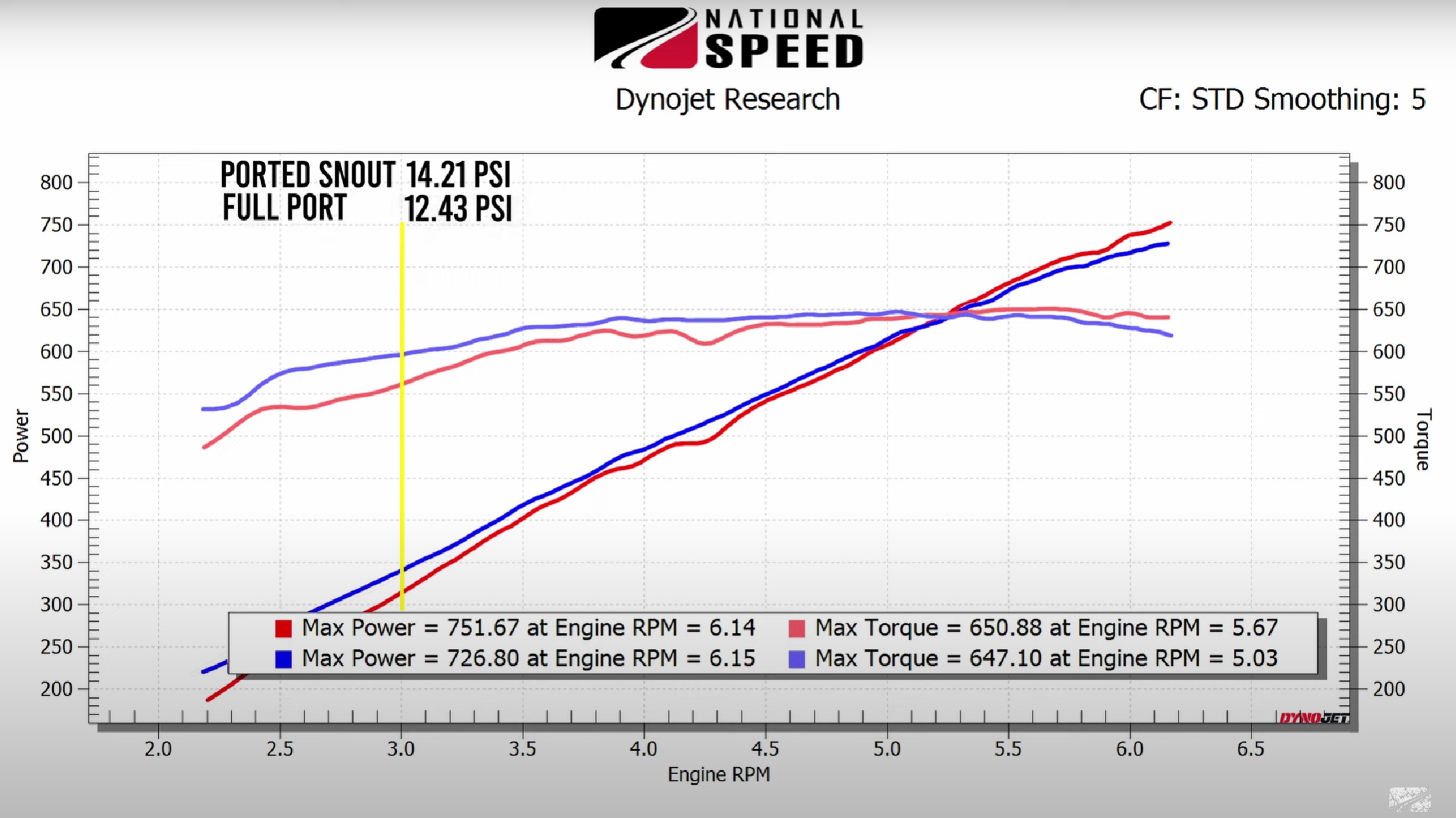 Ported vs stock blower dyno graph boost pressure