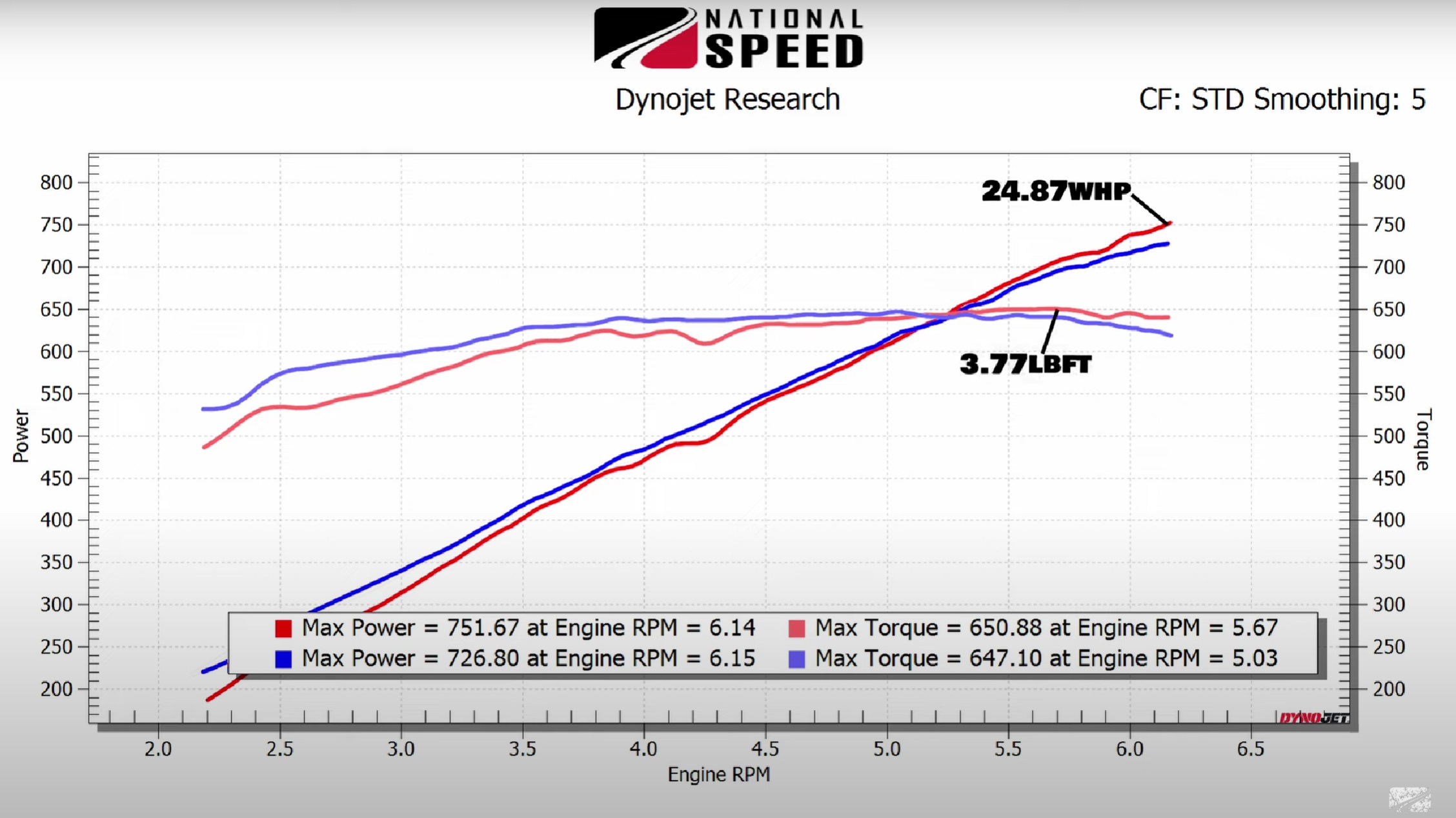 Ported vs stock blower dyno graph gains